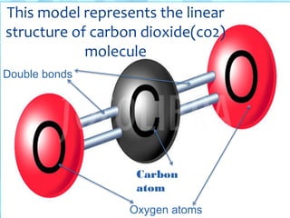 Double bonds
This model represents the linear
structure of carbon dioxide(co2)
molecule
Carbon
atom
Oxygen atoms
 