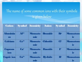 The name of some common ions with their symbols
is given below
Cation Symbol Atomicity Anion Symbol Atomicity
Aluminiu
m
Al3+
Monoato
mic
Bromide Br–
Monoatom
ic
Calcium Ca2+
Monoato
mic
Chloride Cl–
Monoatom
ic
Cuprous
ion
Cu+
Monoato
mic
Fluoride F–
Monoatom
ic
Cupric ion Cu2+
Monoato
mic
Hydride H–
Monoatom
ic
 