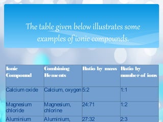 Ionic
Compound
Combining
Elements
Ratio by mass Ratio by
numberof ions
Calcium oxide Calcium, oxygen5:2 1:1
Magnesium
chloride
Magnesium,
chlorine
24:71 1:2
Aluminium Aluminium, 27:32 2:3
The table given below illustrates some
examples of ionic compounds.
 