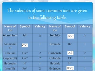 Some Common Valency Atoms and molecules | ODP