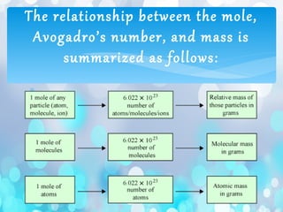 ∗
The relationship between the mole,
Avogadro’s number, and mass is
summarized as follows:
 