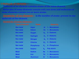 Molecule of an element contains atoms of the same element.
Molecules of some elements contain only one atom and molecules of
some elements contain two or more atoms.
Atomicity of an element :- is the number of atoms present in one
molecule of the element.
Atomicity of some elements :-
Type of element Name Atomicity
Non metal Argon Ar 1 – Monoatomic
Non metal Helium He 1 – Monoatomic
Non metal Oxygen O2
2 – Diatomic
Non metal Hydrogen H2
2 – Diatomic
Non metal Nitrogen N2
2 – Diatomic
Non metal Chlorine Cl2
2 – Diatomic
Npn metal Phosphorus P4
4 – Phosphorus
Non metal Sulphur S8
Poly atomic
Metal Sodium Na 1 – Monoatomic
Metal Iron Fe 1 – Monoatomic
Metal Aluminium Al 1 – Monoatomic
 