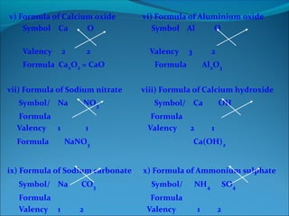v) Formula of Calcium oxide vi) Formula of Aluminium oxide
Symbol Ca O Symbol Al O
Valency 2 2 Valency 3 2
Formula Ca2O2 = CaO Formula Al2O3
vii) Formula of Sodium nitrate viii) Formula of Calcium hydroxide
Symbol/ Na NO3 Symbol/ Ca OH
Formula Formula
Valency 1 1 Valency 2 1
Formula NaNO3 Ca(OH)2
ix) Formula of Sodium carbonate x) Formula of Ammonium sulphate
Symbol/ Na CO3 Symbol/ NH4 SO4
Formula Formula
Valency 1 2 Valency 1 2
 