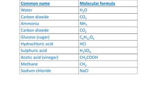 Common name Molecular formula
Water H2O
Carbon dioxide CO2
Ammonia NH3
Carbon dioxide CO2
Glucose (sugar) C6H12O6
Hydrochloric acid HCl
Sulphuric acid H2SO4
Acetic acid (vinegar) CH3COOH
Methane CH4
Sodium chloride NaCl
 