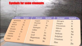 Symbols for some elements
 