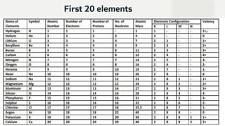 First 20 elements
 