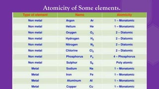 Atomicity of Some elements.
 