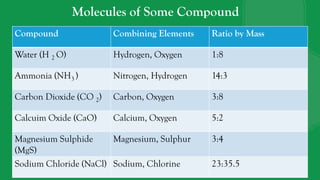 Molecules of Some Compound
Compound Combining Elements Ratio by Mass
Water (H 2 O) Hydrogen, Oxygen 1:8
Ammonia (NH3 ) Nitrogen, Hydrogen 14:3
Carbon Dioxide (CO 2) Carbon, Oxygen 3:8
Calcuim Oxide (CaO) Calcium, Oxygen 5:2
Magnesium Sulphide
(MgS)
Magnesium, Sulphur 3:4
Sodium Chloride (NaCl) Sodium, Chlorine 23:35.5
 