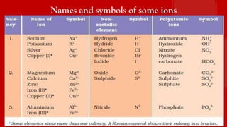 Names and symbols of some ions
 