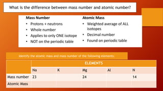 What is the difference between mass number and atomic number?
ELEMENTS
Na K Mg Al N
Mass number 23 24 14
Atomic Mass
Identify the atomic mass and mass number of the following elements:
 