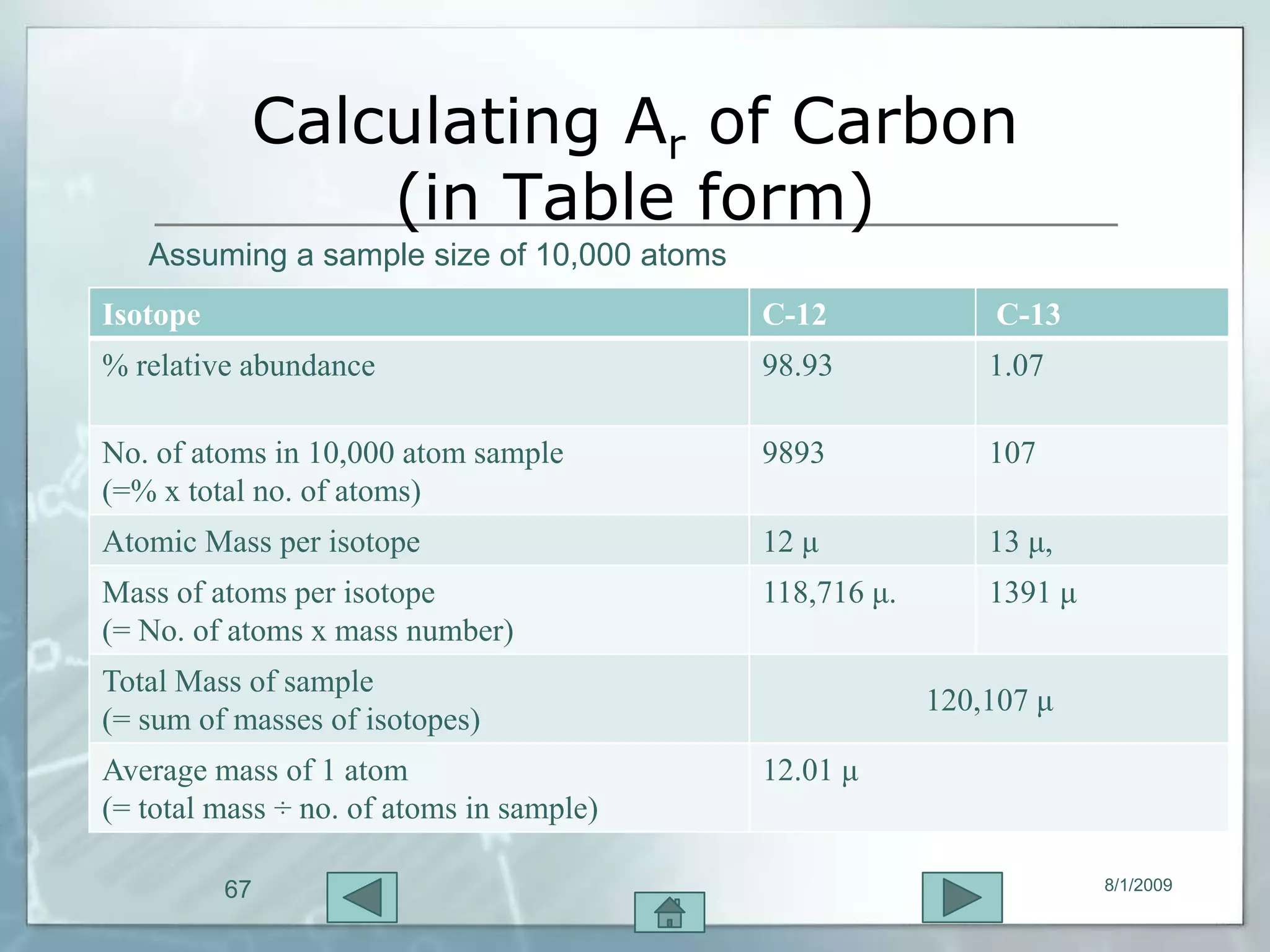 Calculating Ar of Carbon
               (in Table form)
   Assuming a sample size of 10,000 atoms
Isotope                                     C-12             C-13
% relative abundance                        98.93            1.07

No. of atoms in 10,000 atom sample          9893             107
(=% x total no. of atoms)
Atomic Mass per isotope                     12 μ             13 μ,
Mass of atoms per isotope                   118,716 μ.       1391 μ
(= No. of atoms x mass number)
Total Mass of sample
                                                         120,107 μ
(= sum of masses of isotopes)
Average mass of 1 atom                      12.01 μ
(= total mass ÷ no. of atoms in sample)

          67                                                          8/1/2009
 
