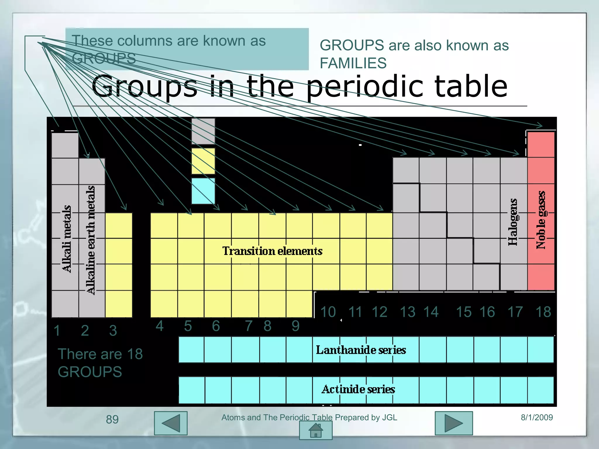 These columns are known as                     GROUPS are also known as
    GROUPS                                         FAMILIES
         Groups in the periodic table




                                                   10 11 12 13 14         15 16 17 18
1    2    3    4   5   6        7 8         9
There are 18
GROUPS


          89               Atoms and The Periodic Table Prepared by JGL          8/1/2009
 