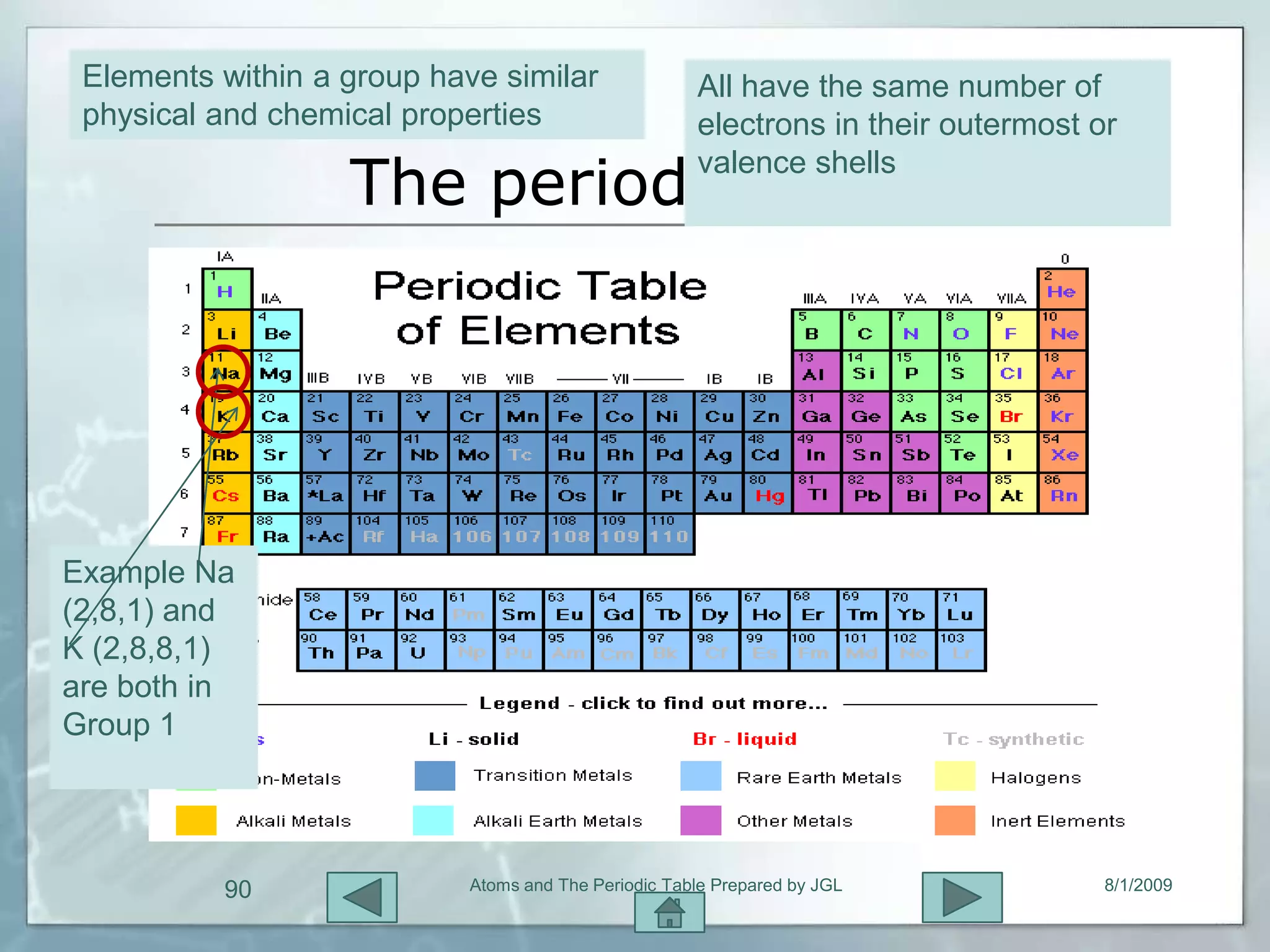 Elements within a group have similar                 All have the same number of
 physical and chemical properties                     electrons in their outermost or

                   The periodic table
                                                      valence shells




Example Na
(2,8,1) and
K (2,8,8,1)
are both in
Group 1




          90                Atoms and The Periodic Table Prepared by JGL            8/1/2009
 