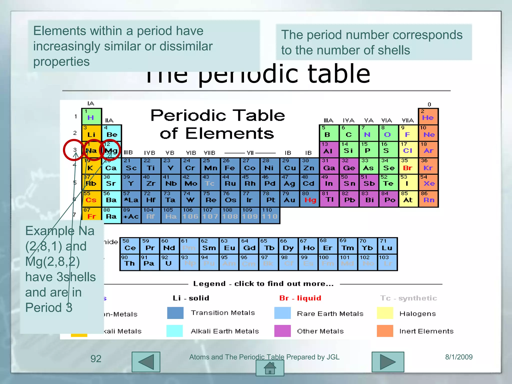 Elements within a period have                          The period number corresponds
 increasingly similar or dissimilar                     to the number of shells
 properties
                     The periodic table




Example Na
(2,8,1) and
Mg(2,8,2)
have 3shells
and are in
Period 3


           92                 Atoms and The Periodic Table Prepared by JGL        8/1/2009
 