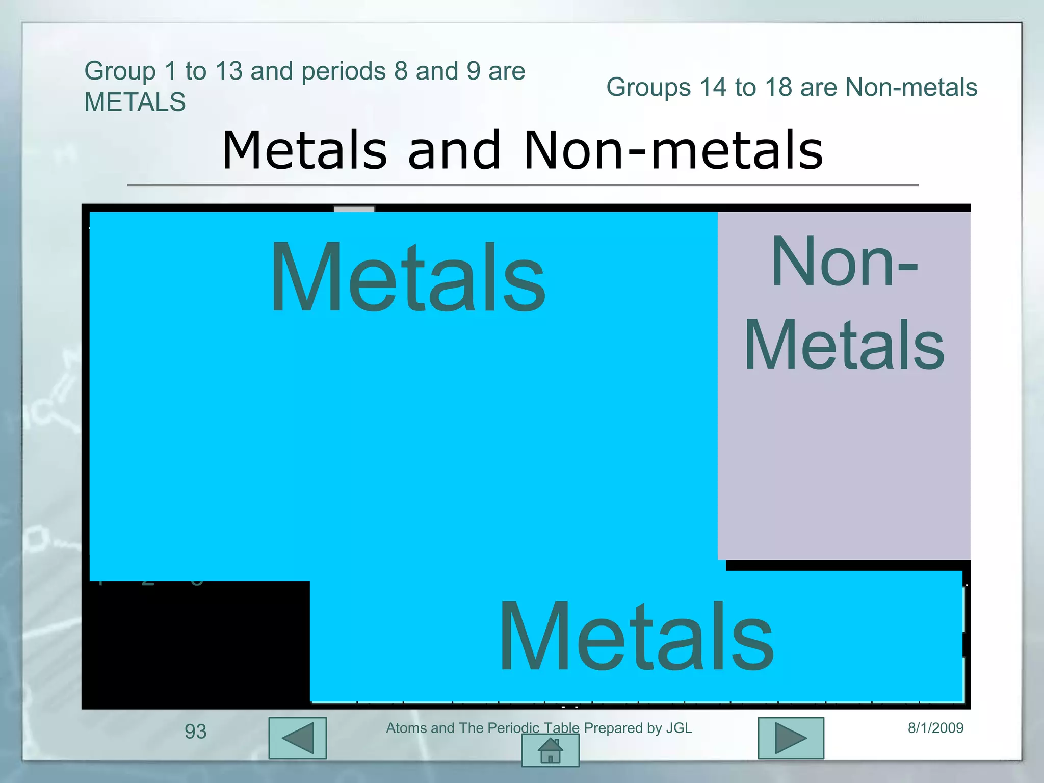 Group 1 to 13 and periods 8 and 9 are
                                                          Groups 14 to 18 are Non-metals
METALS

             Metals and Non-metals

               Metals                                                     Non-
                                                                          Metals

                                                   10 11 12 13 14          15 16 17 18
1   2   3      4   5   6        7 8         9


                                          Metals
        93                 Atoms and The Periodic Table Prepared by JGL           8/1/2009
 