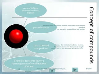 Concept of compounds
          atoms of different
         elements combined
              together




                                 •because atoms of different elements are bonded to one another
                     pure   substances                                                somehow
                                                     •are not easily separated from one another.




                      have constant                •because they contain a fixed ratio of atoms
                                                  •Each atom has its own characteristic weight
                       composition            •Weight ratio of one element to the other is fixed.




  Chemical reactions involve
rearrangement of combinations
          of atoms.
    10                   Atoms and The Periodic Table Prepared by JGL                               8/1/2009
 