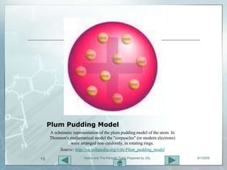 Plum Pudding Model
     A schematic representation of the plum pudding model of the atom. In
     Thomson's mathematical model the "corpuscles" (or modern electrons)
               were arranged non-randomly, in rotating rings.
          Source: http://en.wikipedia.org/wiki/Plum_pudding_model

15                     Atoms and The Periodic Table Prepared by JGL         8/1/2009
 