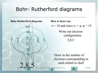 Bohr- Rutherford diagrams

Bohr-Rutherford diagrams                 How to draw one
                                          n = 10 and since e- = p, p = 15
                                                     Write out electron
                                                        configuration
           11 p                                            2,8,5
           10 n




                                             Draw in the number of
                                             electrons corresponding to
                                                each orbital or shell
     55
          2,8,5    Atoms and The Periodic Table Prepared by JGL           8/1/2009
 