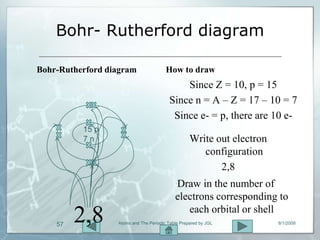 Bohr- Rutherford diagram

Bohr-Rutherford diagram                 How to draw
                                             Since Z = 10, p = 15
                                         Since n = A – Z = 17 – 10 = 7
                                          Since e- = p, there are 10 e-
          15 p
          7n                                       Write out electron
                                                      configuration
                                                          2,8
                                            Draw in the number of
                                            electrons corresponding to
                                               each orbital or shell
    57
         2,8      Atoms and The Periodic Table Prepared by JGL          8/1/2009
 
