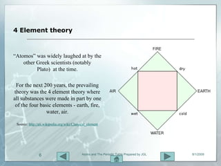 4 Element theory



“Atomos” was widely laughed at by the
    other Greek scientists (notably
          Plato) at the time.

 For the next 200 years, the prevailing
theory was the 4 element theory where
all substances were made in part by one
 of the four basic elements - earth, fire,
                water, air.

 Source: http://en.wikipedia.org/wiki/Classical_element




               6                            Atoms and The Periodic Table Prepared by JGL   8/1/2009
 