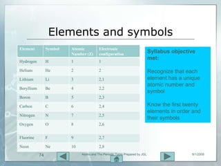 Elements and symbols
Element          Symbol   Atomic          Electronic
                          Number (Z)      configuration
                                                                              Syllabus objective
                                                                              met:
Hydrogen         H        1               1

Helium           He       2               2                                   Recognize that each
Lithium          Li       3               2,1                                 element has a unique
                                                                              atomic number and
Beryllium        Be       4               2,2
                                                                              symbol
Boron            B        5               2,3

Carbon           C        6               2,4                                 Know the first twenty
                                                                              elements in order and
Nitrogen         N        7               2,5
                                                                              their symbols
Oxygen           O        8               2,6


Fluorine         F        9               2,7

Neon             Ne       10              2,8
            74                 Atoms and The Periodic Table Prepared by JGL                    8/1/2009
 