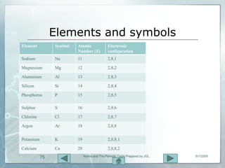 Elements and symbols
Element          Symbol   Atomic               Electronic
                          Number (Z)           configuration
Sodium           Na       11                   2,8,1

Magnesium        Mg       12                   2,8,2

Aluminium        Al       13                   2,8,3

Silicon          Si       14                   2,8,4

Phosphorus       P        15                   2,8,5

Sulphur          S        16                   2,8,6

Chlorine         Cl       17                   2,8,7

Argon            Ar       18                   2,8,8


Potassium        K        19                   2,8,8,1

Calcium          Ca       20                   2,8,8,2
            75                 Atoms and The Periodic Table Prepared by JGL   8/1/2009
 