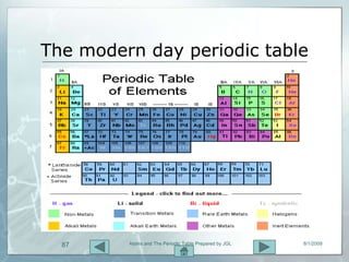 The modern day periodic table




  87     Atoms and The Periodic Table Prepared by JGL   8/1/2009
 