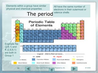 Elements within a group have similar                 All have the same number of
 physical and chemical properties                     electrons in their outermost or

                   The periodic table
                                                      valence shells




Example Na
(2,8,1) and
K (2,8,8,1)
are both in
Group 1




          90                Atoms and The Periodic Table Prepared by JGL            8/1/2009
 