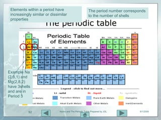 Elements within a period have                          The period number corresponds
 increasingly similar or dissimilar                     to the number of shells
 properties
                     The periodic table




Example Na
(2,8,1) and
Mg(2,8,2)
have 3shells
and are in
Period 3


           92                 Atoms and The Periodic Table Prepared by JGL        8/1/2009
 