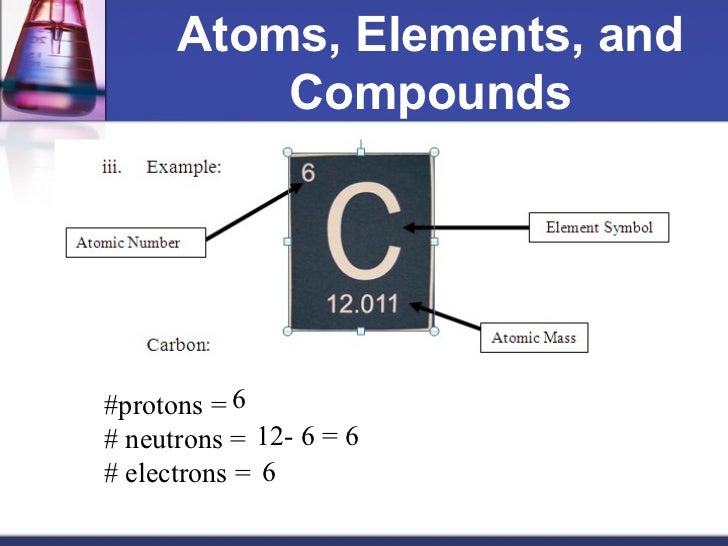Atoms Elements And Compounds Academy