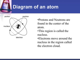 Diagram of an atom 
•Protons and Neutrons are 
found in the center of the 
atom. 
•This region is called the 
nucleus. 
•Electrons move around the 
nucleus in the region called 
the electron cloud. 
 