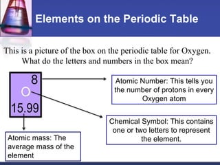 Elements on the Periodic Table 
This is a picture of the box on the periodic table for Oxygen. 
What do the letters and numbers in the box mean? 
Atomic Number: This tells you 
the number of protons in every 
Oxygen atom 
Chemical Symbol: This contains 
one or two letters to represent 
Atomic mass: The the element. 
average mass of the 
element 
 