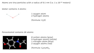 Paracetamol contains 20 atoms:
8 carbon atoms (grey)
9 hydrogen atoms (white)
1 nitrogen atom (blue)
2 oxygen atoms (red)
(Formula: C8H9NO2)
Atoms are tiny particles with a radius of 0.1 nm (i.e. 1 x 10-10 meters)
1 oxygen atom
2 hydrogen atoms
(Formula: H2O)
Water contains 3 atoms:
 