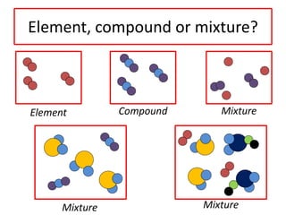 Mixture Of Compound And An Element