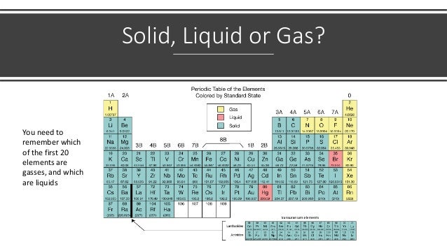 Solid, Liquid or Gas?
You need to
remember which
of the first 20
elements are
gasses, and which
are liquids
 