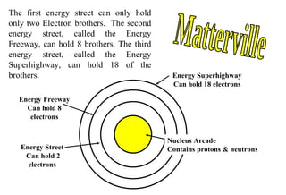 The first energy street can only hold only two Electron brothers.  The second energy street, called the Energy Freeway, can hold 8 brothers. The third energy street, called the Energy Superhighway, can hold 18 of the brothers. Matterville Nucleus Arcade Contains protons & neutrons Energy Freeway Can hold 8 electrons Energy Superhighway Can hold 18 electrons Energy Street  Can hold 2 electrons 