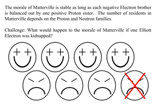 The morale of Matterville is stable as long as each negative Electron brother is balanced out by one positive Proton sister.  The number of residents in Matterville depends on the Proton and Neutron families.  Challenge: What would happen to the morale of Matterville if one Elliott Electron was kidnapped? 