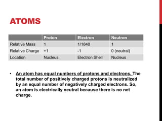 ATOMS




• An atom has equal numbers of protons and electrons. The
  total number of positively charged protons is neutralized
  by an equal number of negatively charged electrons. So,
  an atom is electrically neutral because there is no net
  charge.
 