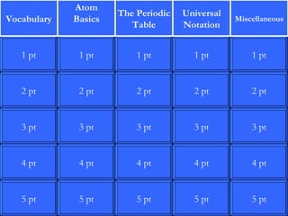 2 pt 3 pt 4 pt 5 pt 1 pt 2 pt 3 pt 4 pt 5 pt 1 pt 2 pt 3 pt 4 pt 5 pt 1 pt 2 pt 3 pt 4 pt 5 pt 1 pt 2 pt 3 pt 4 pt 5 pt 1 pt Vocabulary Atom Basics The Periodic Table Universal Notation Miscellaneous 
