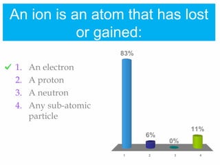 An ion is an atom that has lost
or gained:
1 2 3 4
83%
11%
0%
6%
1. An electron
2. A proton
3. A neutron
4. Any sub-atomic
particle
 