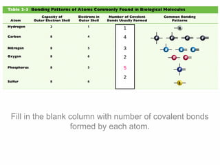 Fill in the blank column with number of covalent bonds
formed by each atom.
1
4
3
2
5
2
 