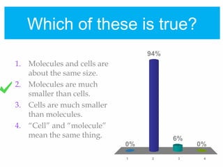 Which of these is true?
1 2 3 4
0% 0%
6%
94%
1. Molecules and cells are
about the same size.
2. Molecules are much
smaller than cells.
3. Cells are much smaller
than molecules.
4. “Cell” and “molecule”
mean the same thing.
 