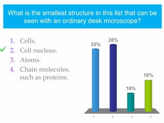 What is the smallest structure in this list that can be
seen with an ordinary desk microscope?
1 2 3 4
35%
18%
10%
38%1. Cells.
2. Cell nucleus.
3. Atoms.
4. Chain molecules,
such as proteins.
 