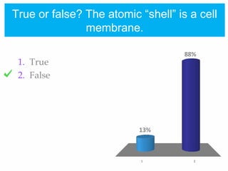 True or false? The atomic “shell” is a cell
membrane.
1 2
88%
13%
1. True
2. False
 
