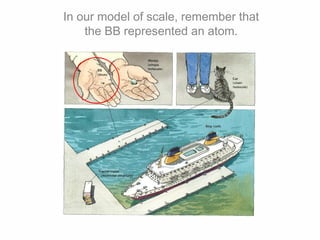 In our model of scale, remember that
the BB represented an atom.
 
