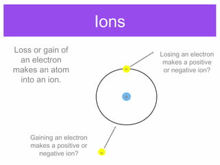 Ions
Loss or gain of
an electron
makes an atom
into an ion.
+
-
-
Gaining an electron
makes a positive or
negative ion?
Losing an electron
makes a positive
or negative ion?
 