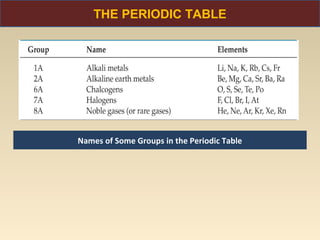 THE PERIODIC TABLE




Names of Some Groups in the Periodic Table
 
