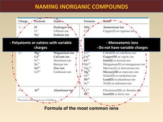 NAMING INORGANIC COMPOUNDS




- Polyatomic or cations with variable          - Monoatomic ions
              charges                    - Do not have variable charges




                    Formula of the most common ions
 