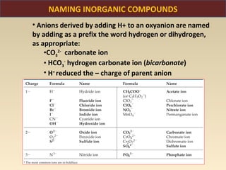 NAMING INORGANIC COMPOUNDS
• Anions derived by adding H+ to an oxyanion are named
by adding as a prefix the word hydrogen or dihydrogen,
as appropriate:
    •CO32- carbonate ion
    • HCO3- hydrogen carbonate ion (bicarbonate)
    • H+ reduced the – charge of parent anion
 