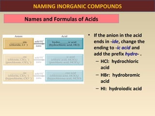NAMING INORGANIC COMPOUNDS

Names and Formulas of Acids

                       • If the anion in the acid
                         ends in -ide, change the
                         ending to -ic acid and
                         add the prefix hydro- .
                          – HCl: hydrochloric
                             acid
                          – HBr: hydrobromic
                             acid
                          – HI: hydroiodic acid
 